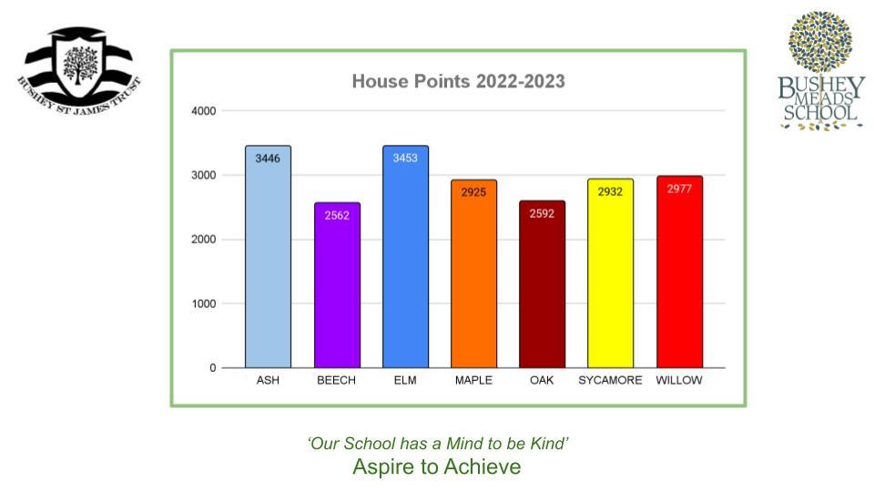 House Points Update