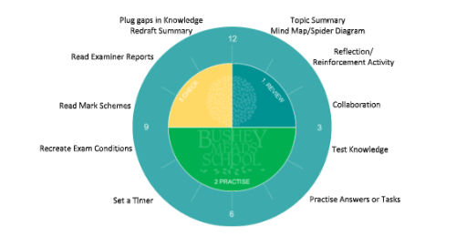 Raising achivement – using the revision clock